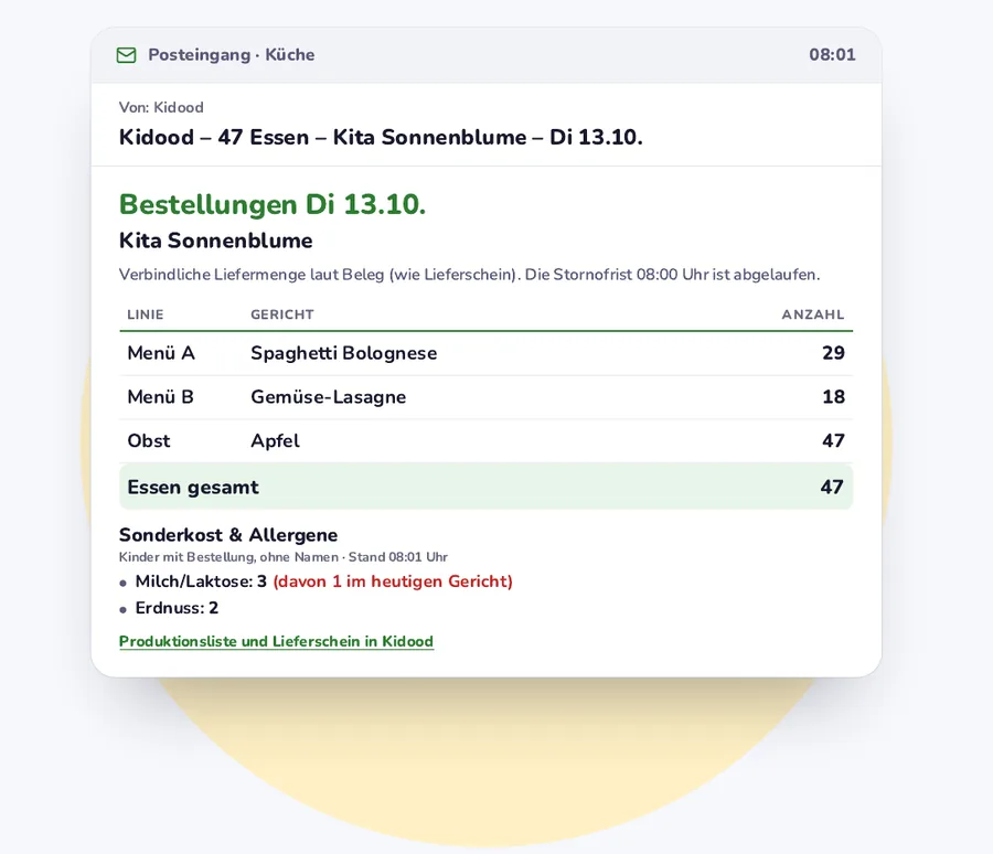 Tagesmeldung per E-Mail an die Küche: 47 Essen für die Kita Sonnenblume, aufgeteilt nach Menü, dazu Allergene ohne Namen.