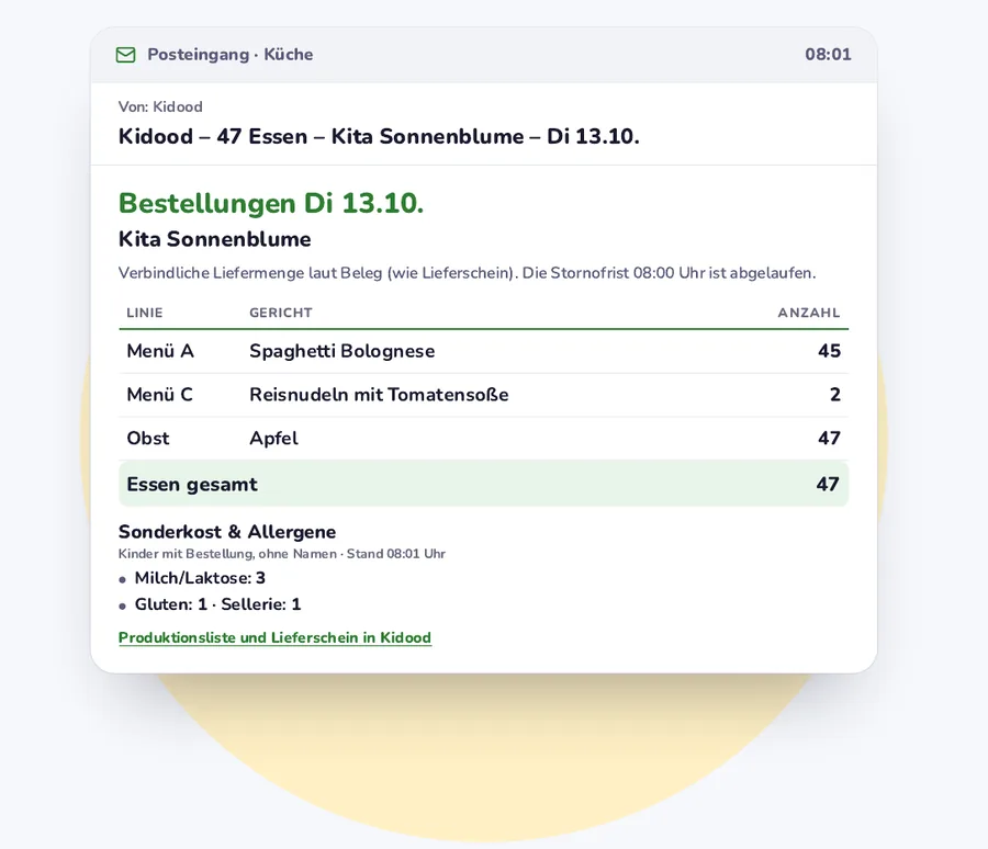 Tagesmeldung per E-Mail: 45 mal Menü A, 2 mal Menü C, dazu Allergene ohne Namen.